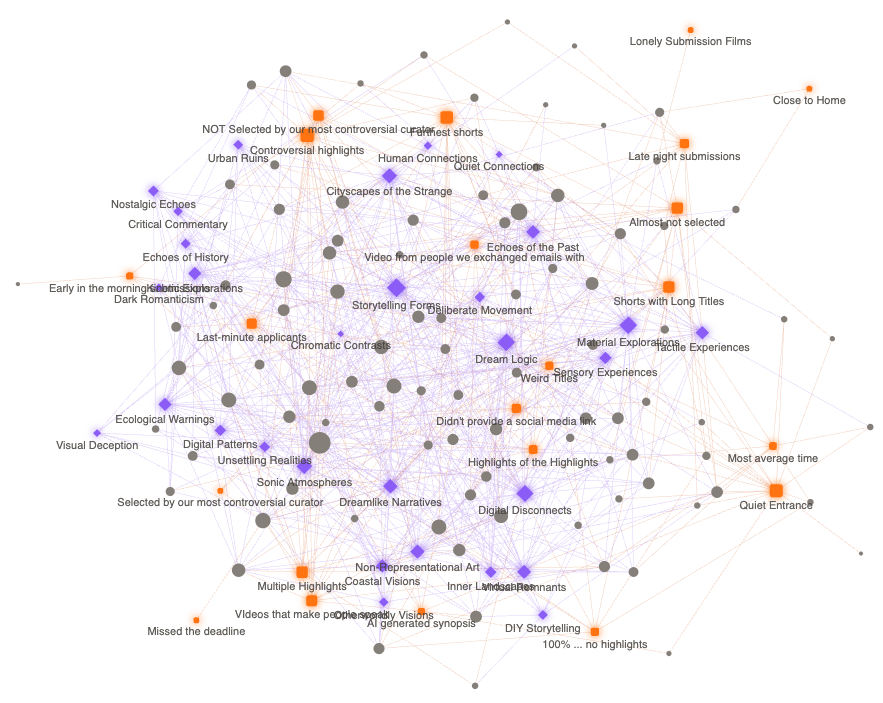 Programme map showing thematic clusters of selected films